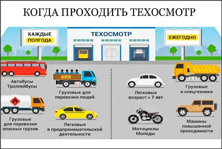 Схема прохождения технического осмотра. Периодичность техосмотра. Когда проходить техосмотр. Технический осмотр транспортных средств.