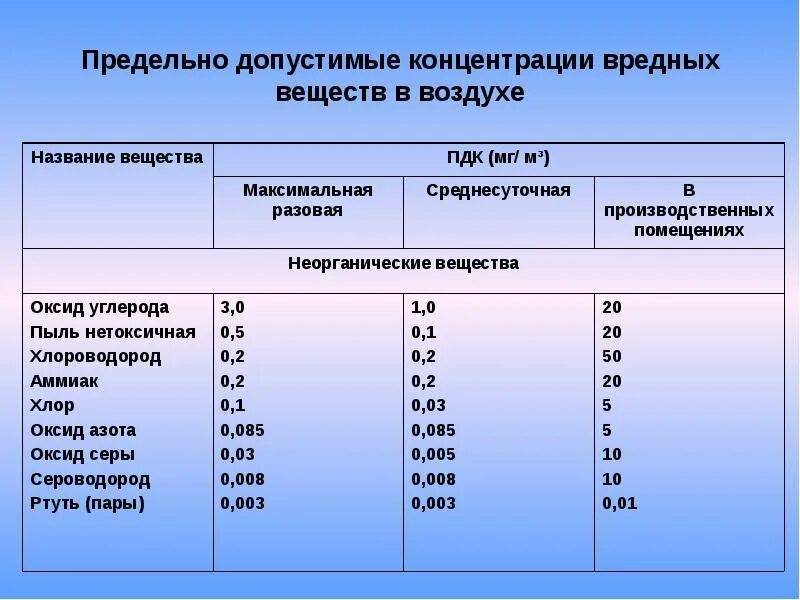 Предельно допустимая концентрация вещества в воде. Предельно допустимые концентрации вредных веществ в атмосфере. Допустимая концентрация вредных веществ в воздухе рабочей зоны. Таблица ПДК вредных веществ. Токсичные вещества предельно допустимые концентрации.