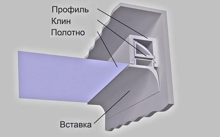 Гарпунная система крепления натяжных. Штапиковый профиль для натяжных потолков. штапиковое крепление натяжного потолка. гарпунная система крепления натяжных потолков. вставка в штапиковый профиль.