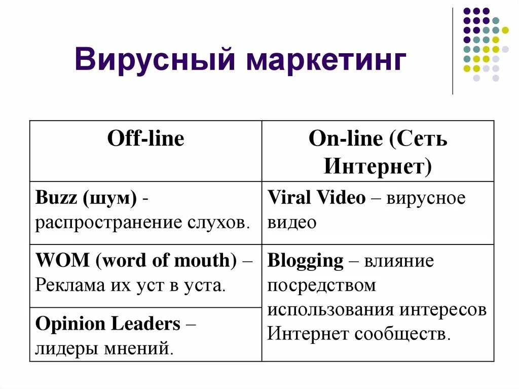 Загрузочные вирусы примеры. Виды вирусного маркетинга. Вирусный пример. Вирусный маркетинг презентация. Примеры вирусов сетей.