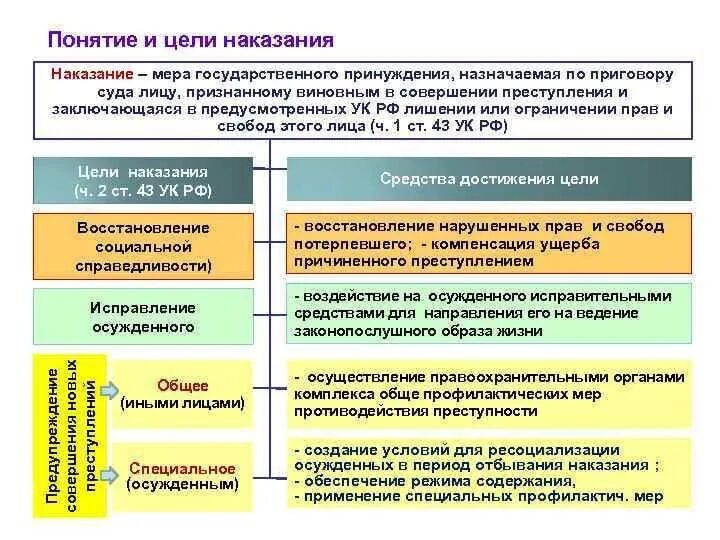 Цели назначения наказания. Понятие наказания по уголовному праву РФ. Понятие цели и виды наказания. Понятие, цели, система наказания по УК РФ.. Понятие наказания в уголовном праве и его цели.