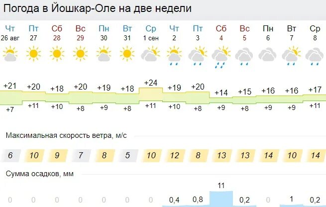 Йошкар ола погода на 10 дней гисметео