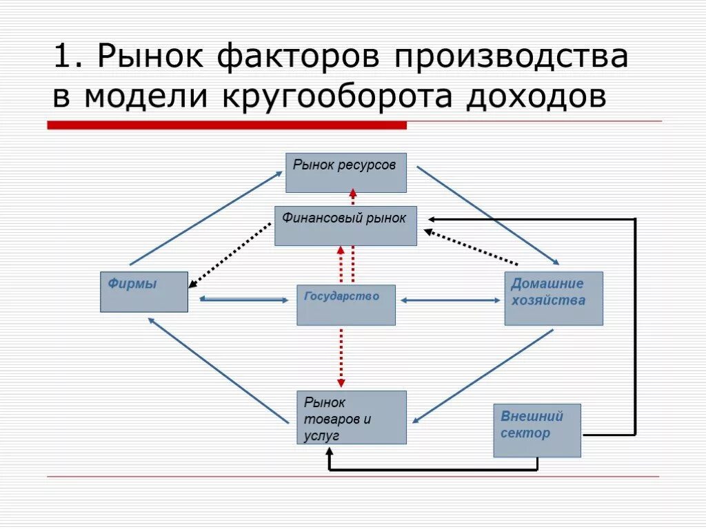 Рынок факторов производства ресурсов. Рынки факторов производства. Рынок производства. Модель производства. Связь предприниматель рынок факторы производства прибыль.