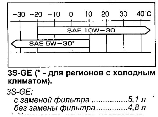 Какое масло в 3s fe. Моторное масло в 3s-Fe. 3s Fe спецификация масла. Допуски моторного масла 3sge. 3s-Fe допуски масла.