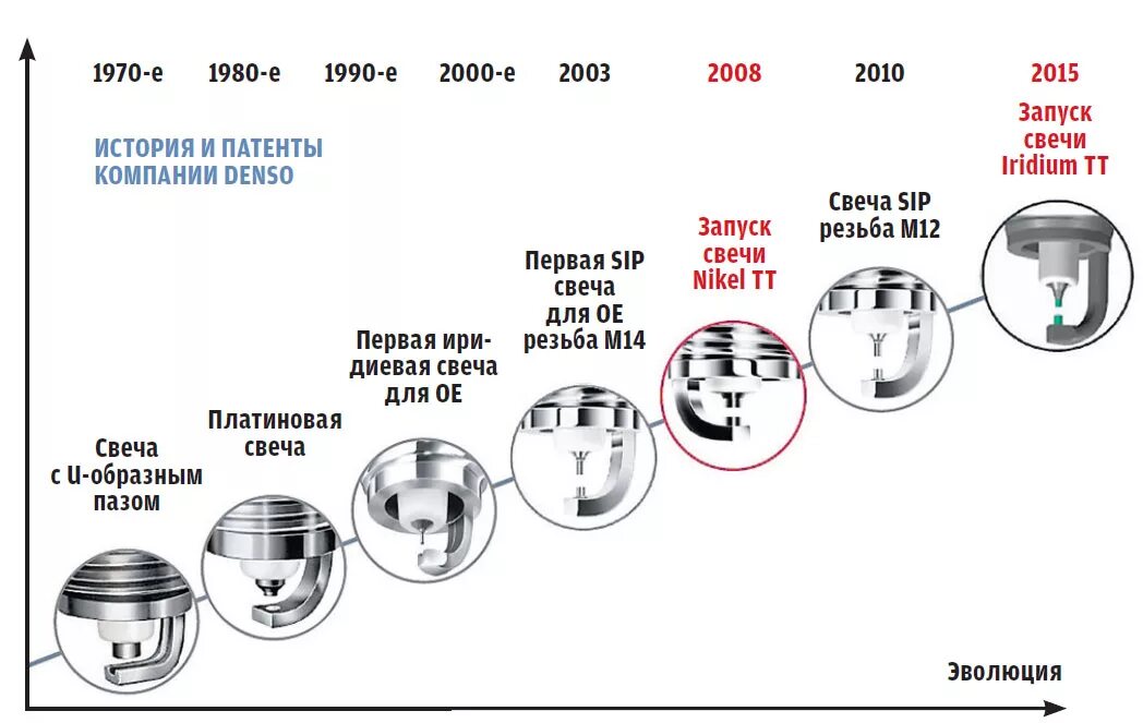 Свеча зажигания м12 иридиевая. Различия платиновых и иридиевых свечей. Иридиевые свечи и обычные. Срок службы платиновых свечей зажигания. Срок службы иридиевых свечей