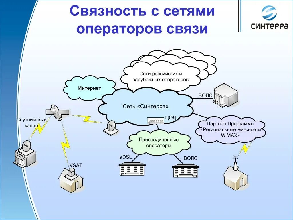 Связь 8901 оператор. Классификация операторов связи. Схема операторов связи. Инфраструктура оператора связи. Схема сети оператора связи.