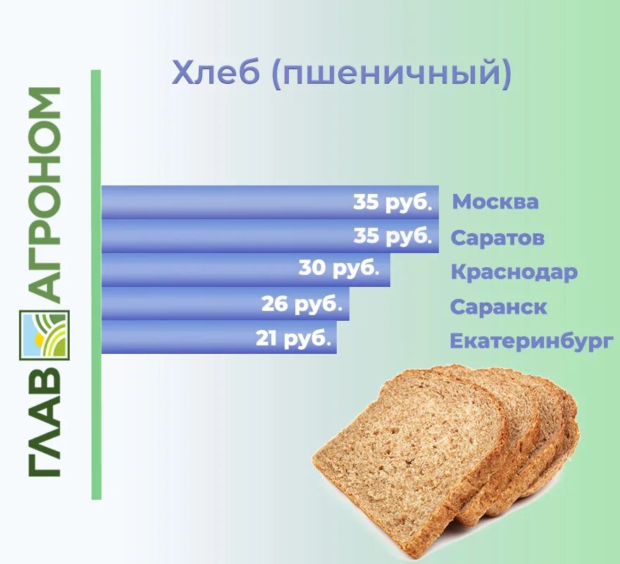 Сколько хлеба на 1 кг фарша. Сколько будет стоить хлеб. Сколько стоил хлеб. Хлеб в России. Средняя стоимость хлеба.