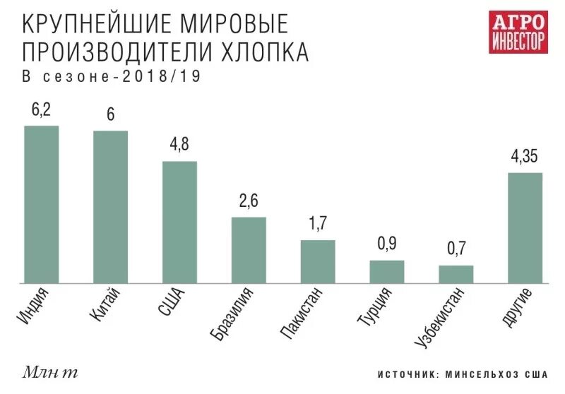 Крупнейшие страны производители хлопка