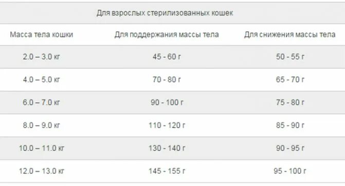 Сколько давать сухого. Сколько грамм сухого корма давать коту. сколько сухого корма давать кошке в день таблица. сколько грамм сухого корма давать кошке в день таблица. суточная норма сухого корма для кошек стерилизованных.