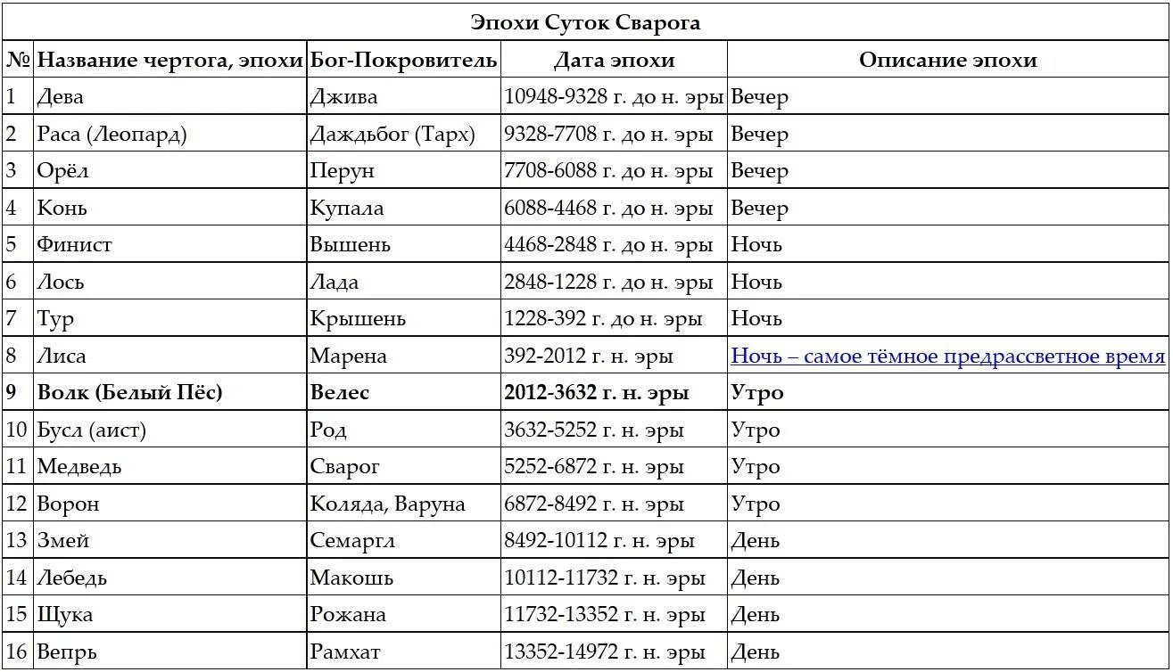Список славянских годов