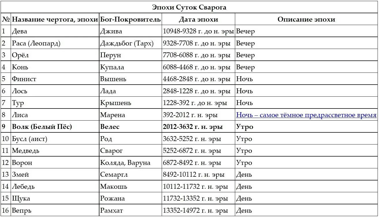 Славянский календарь животных по годам. Славянские Чертоги по дате рождения описание. Славянские боги покровители по дате рождения 1954 год. Славянские боги покровители по дате рождения Чертоги. Дата рождения и Чертоги славянских богов.