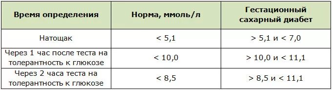 Какой должен быть сахар крови после еды. Норма сахара в крови после еды у здорового человека. Сахар в крови при беременности 2 триместр норма. Показатели сахара при беременности норма. Уровень сахара в крови у беременных 2 триместр.