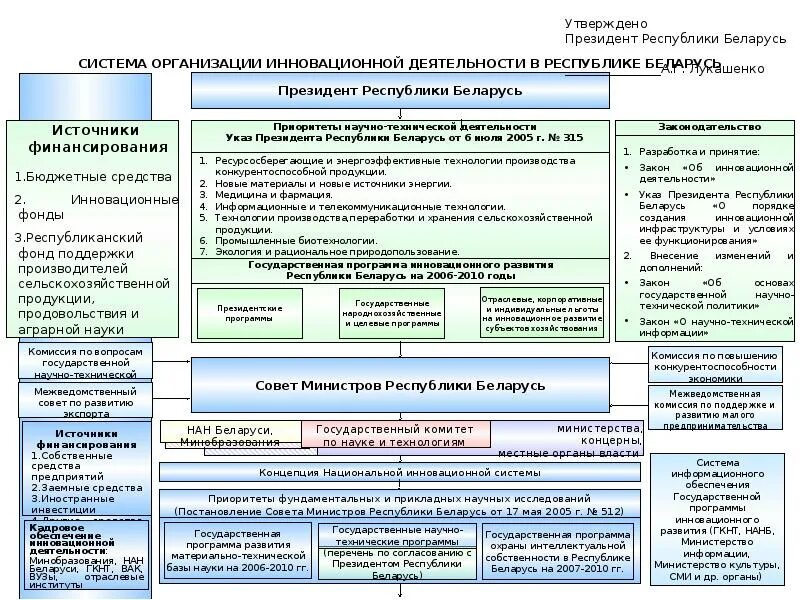 Программы развития рб. Национальная инновационная система беларуси. государственные программы. инновационное развитие республики беларусь. рисунок. национальная инновационная система беларуси ppt.