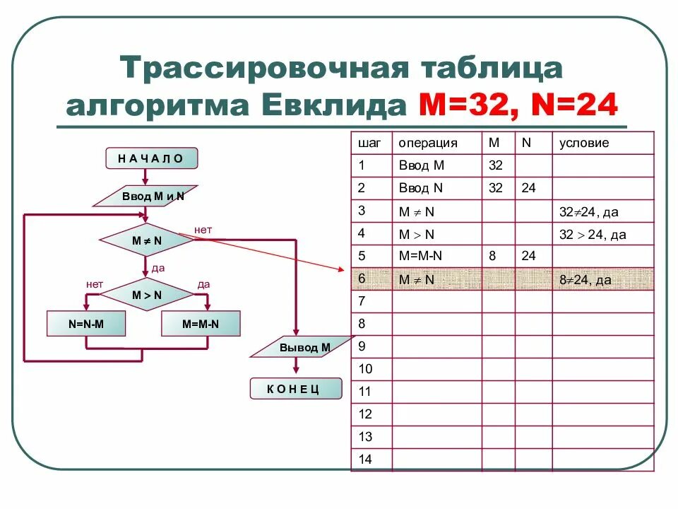 Алгоритм 24 7. Трассировочная таблица алгоритма евклида. что такое трассировочная таблица pascal. что такое трассировочная таблица в информатике. трассировочная таблица алгоритма «половинное деление».