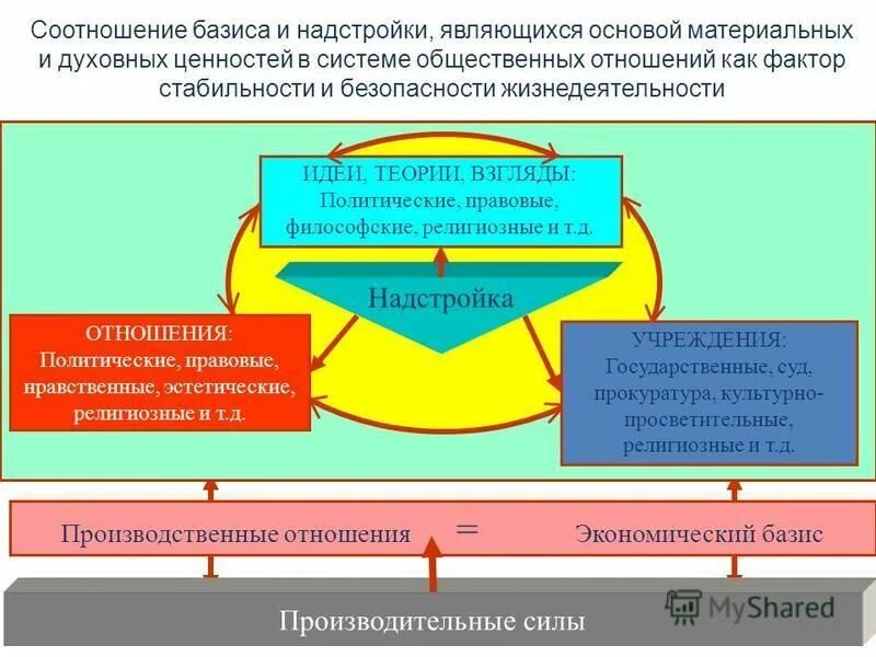 социальные отношения и взаимодействия обществознание. жизнедеятельности и общественными отношениями в. виды общественных отношений. общественные отношения тема обществознание. общество как совместная жизнедеятельность людей.