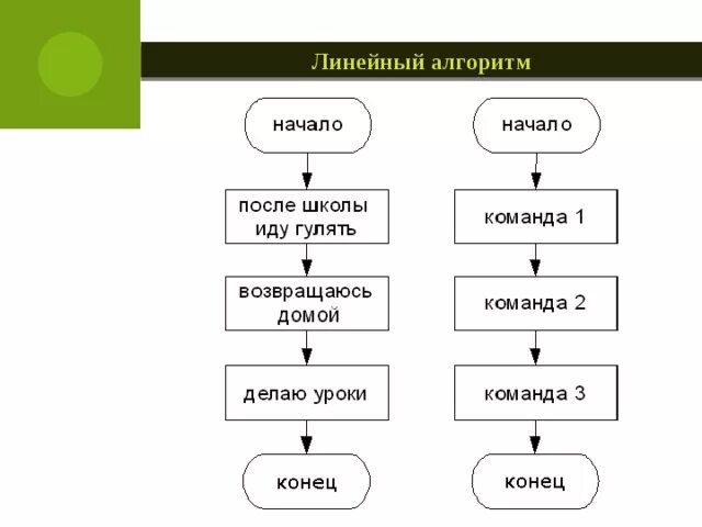 Вызов вспомогательного алгоритма блок схема. Вспомогательный алгоритм схема. Вспомогательный алгоритм пример. Вспомогательный алгоритм блок схема. Алгоритм содержащий вспомогательные алгоритмы