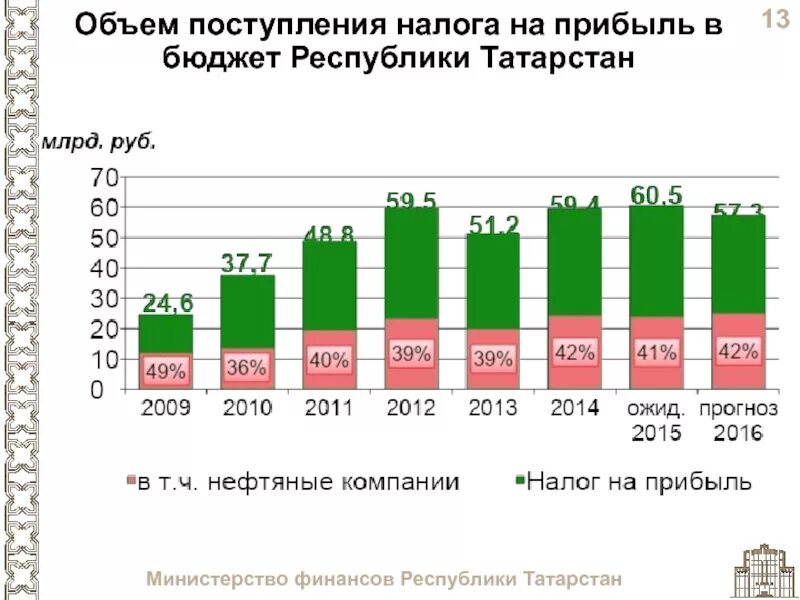 Объем поступлений налогов в бюджет. Доходы бюджета Казани. Бюджет Татарстана. Годовой бюджет Казань.