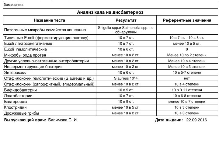 Норма анализа кала у грудничка. Анализ кала на дисбактериоз показатели норма. Исследование фекалий на дисбактериоз у ребенка. Нормативы кала на дисбактериоз. Расшифровка кала на дисбактериоз