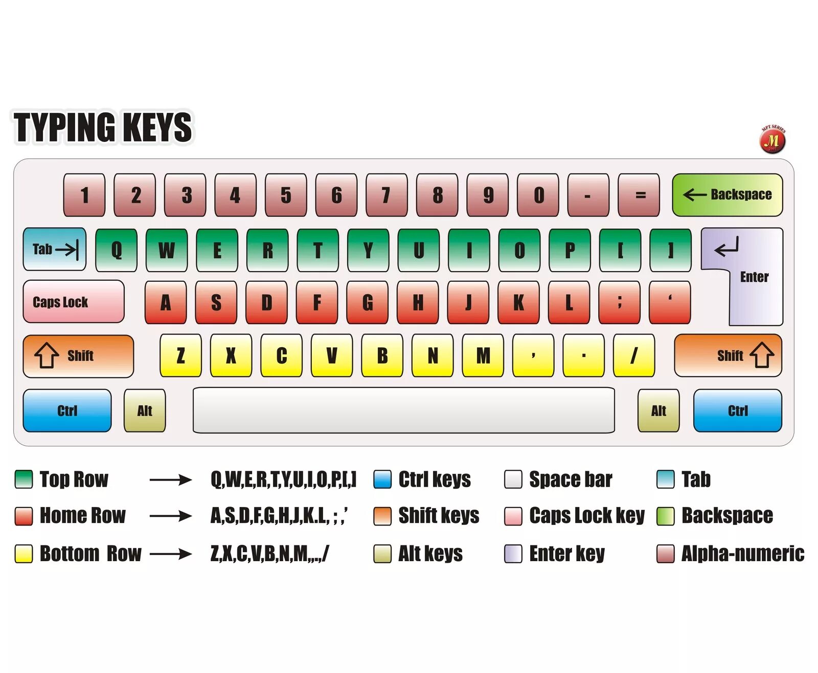 Type row. Key typing. Type Key на клавиатуре. Types of Keys. Home Row typing.