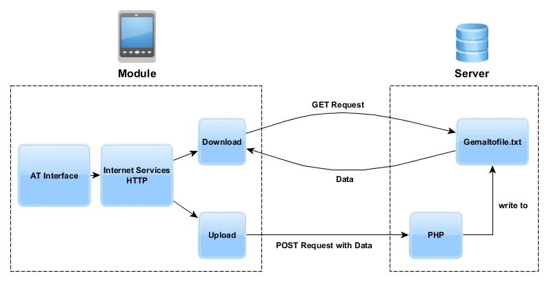 Разница post. Get Post. Get запрос. Отличие get от Post запроса. Метод get и Post.