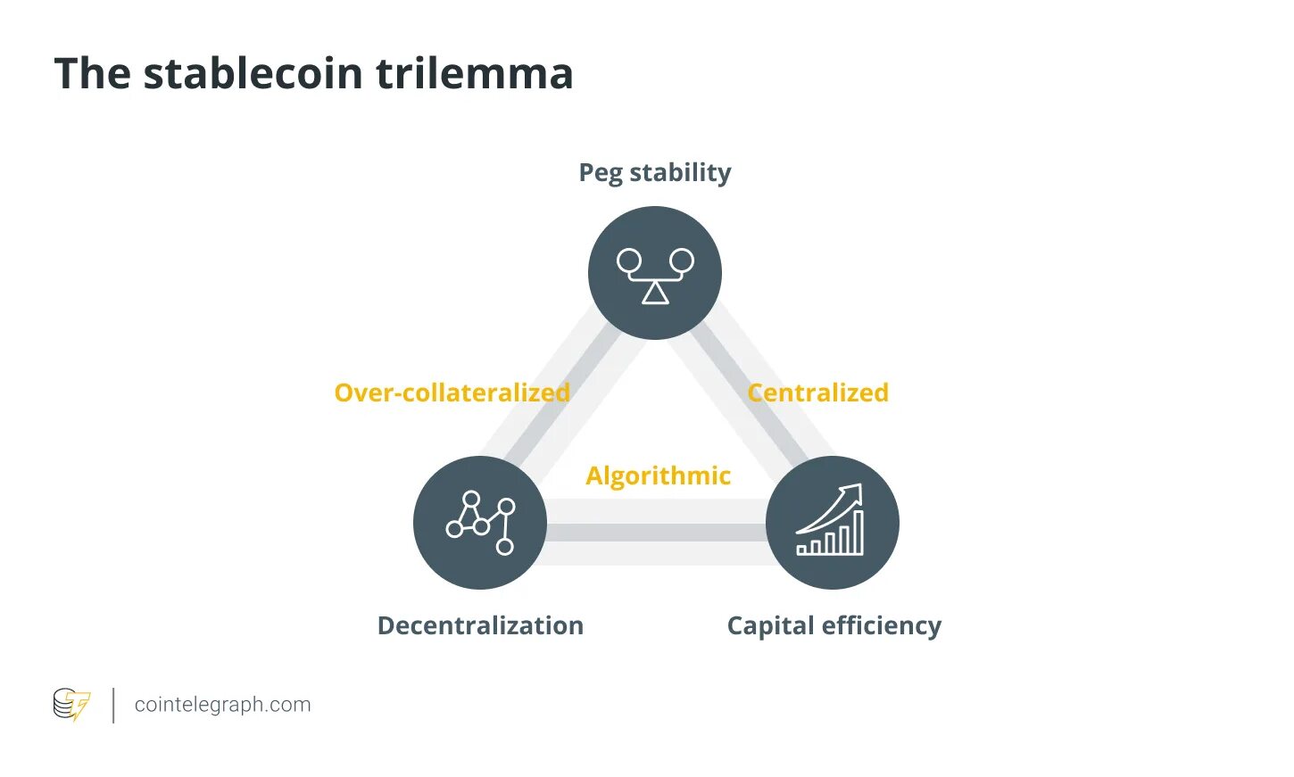 Трилемма. Стейблкоин децентрализованный. Крипто индустрия. Какие есть Stablecoin. Майнинг фиатных средств на смартфоне что это