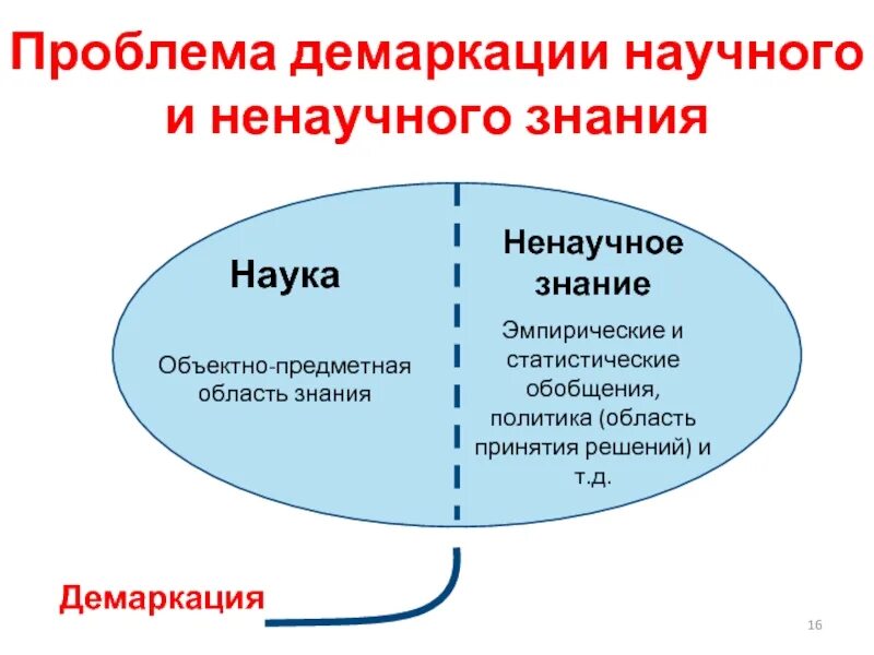 Проблемы научных знаний. Формы познания научное и ненаучное. Проблема соотношения научного и ненаучного знания. Критерии ненаучного знания. Статистическое обобщение.