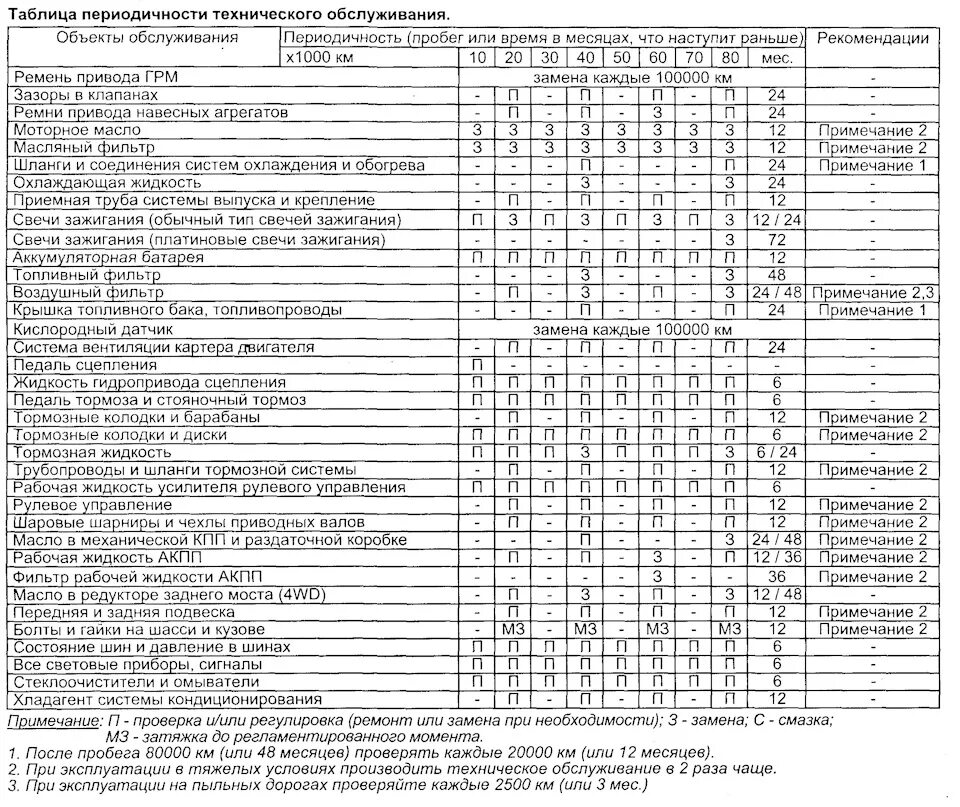 Периодичность технического обслуживания автомобилей таблица. Таблица периодичности технического обслуживания автомобилей Тойота. График то Тойота рав 4 2014 2.5. Таблица то,то1,то2 КАМАЗ 43118. Перечень ремонта автомобилей