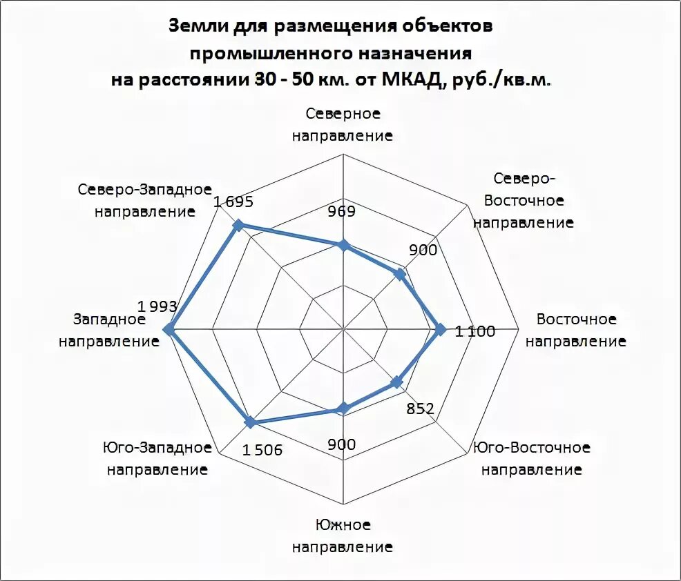 Стоимость сотки земли в московской области. Обзор рынка земельных участков. Анализ рынка недвижимости земельных участков. Диаграмма стоимости земельных участков. Стоимость земли по направлениям.