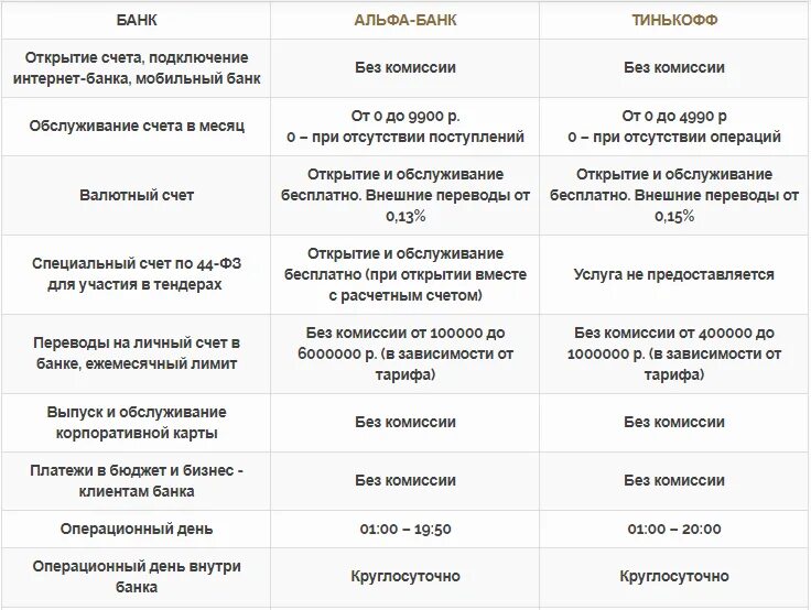 Сравнительная таблица банков для открытия расчетного счета. Расчетно-кассовое обслуживание Альфа-банк. Альфа банк тарифы. Таблица тарифов Альфа банк.