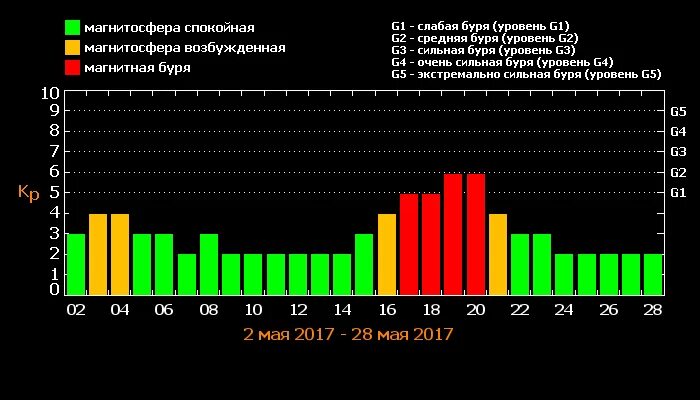 Магнитные бури сегодня в новомосковске. Магнитные бури. Магнитная буря в мае. Магнитные бури мая. Магнитная буря график.