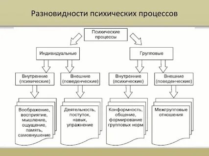 Свойства психического процесса речи
