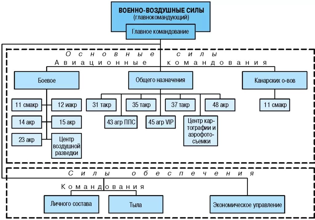 Военно воздушные силы структура. Структура воздушно космических сил рф схема. Организационная структура ввс россии. Военно воздушные силы структура. Структура воздушных сил рф.