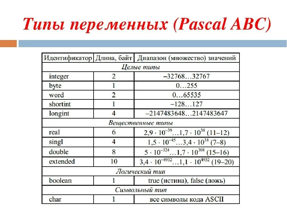 Строковый вещественный логический. Виды переменных в Паскале. Pascal таблица переменных. Pascal ABC типы данных. Типы переменных Паскаль таблица.