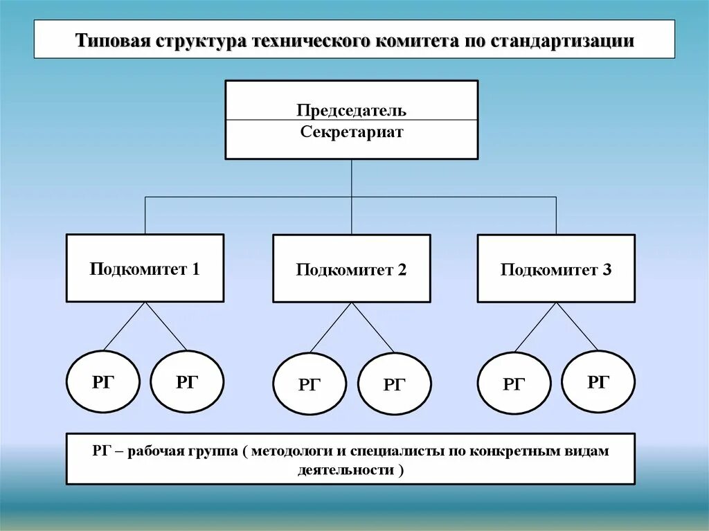 Структура технического комитета. Технические комитеты стандартизации. Технические комитеты по стандартизации создаются. Состав технического комитета по стандартизации.