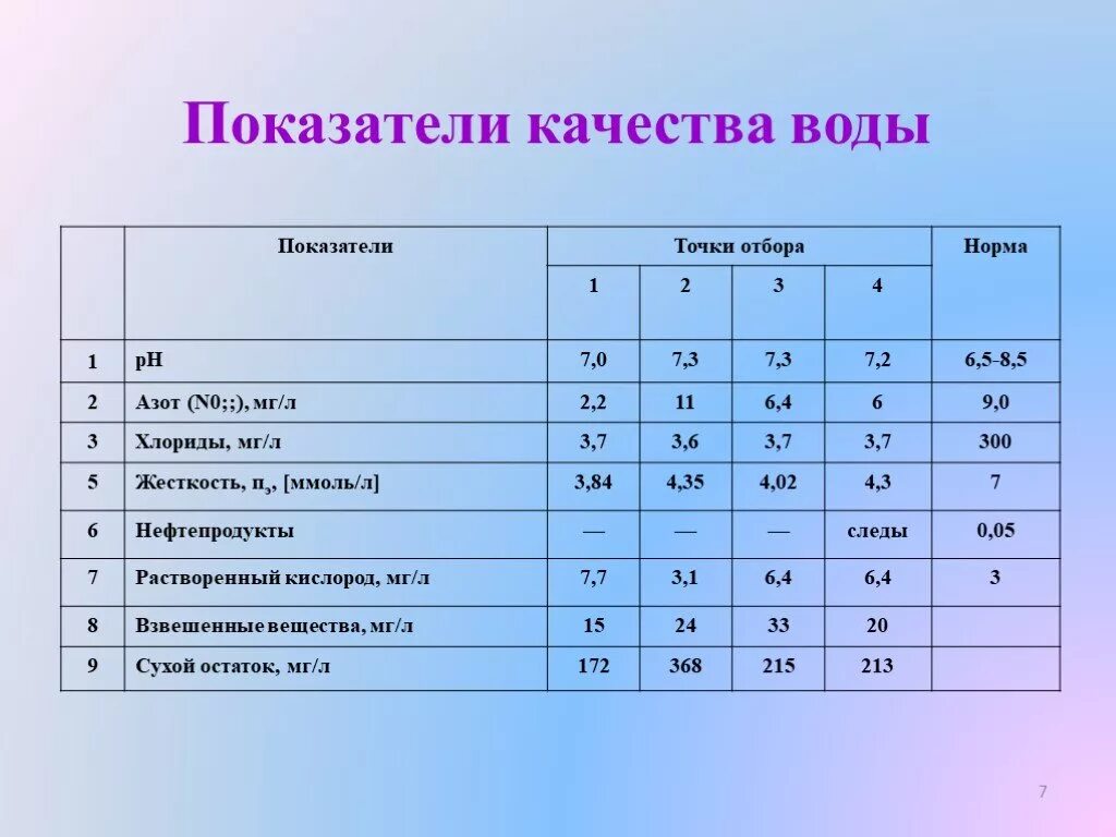 Показатели оценки качества воды. Показатели качества воды:химические показатели. Измерение показателей качества воды. Исследования качества воды показатели. Биологические качества воды