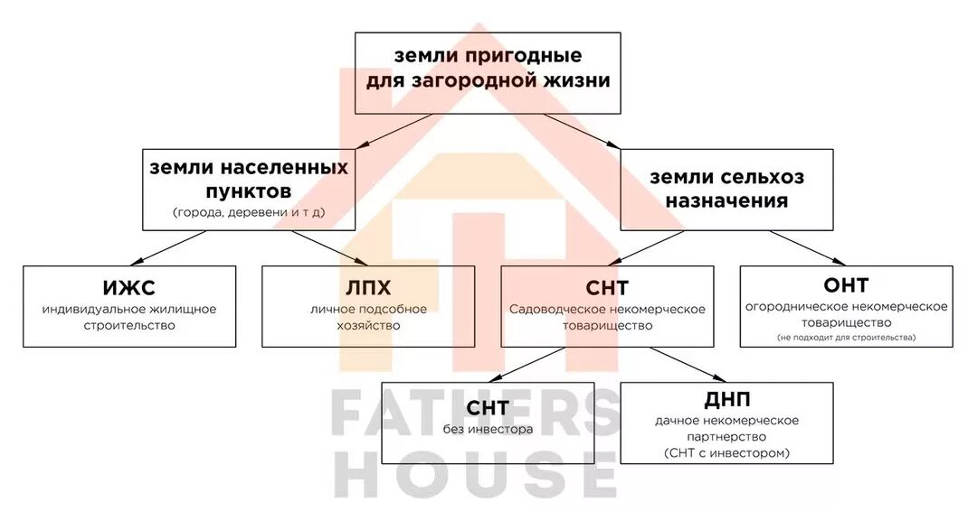 Чем отличается ижс от ижс. Категория земельного участка. Назначения земельных участков. Категории земель схема. Тип земельного участка это.