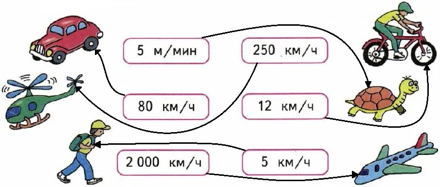 Урок математика 4 класс скорость. Задачи на скорость. Скорость 4 класс. Задачи на движение. Математические задачи на скорость 4 класс.