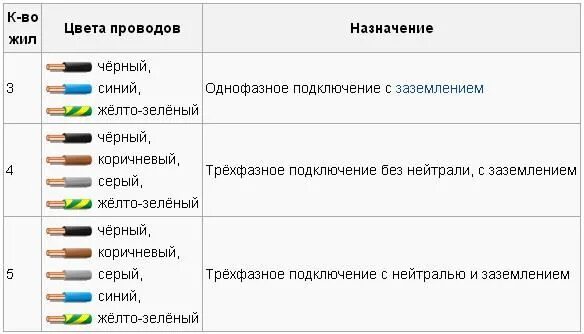 Цветовая маркировка проводов 220 вольт. Цветовая маркировка электрического кабеля. Цветовая схема подключения электрических проводов. Цветовая маркировка проводов 380 вольт.