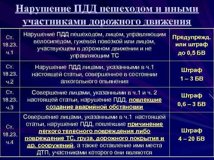 Нарушение правил безопасности коап. Административная ответственность за нарушение ПДД. Ответственность за нарушение правил дорожного движения. Административное правонарушение за нарушение ПДД. Ответственность за правонарушения в области дорожного движения.