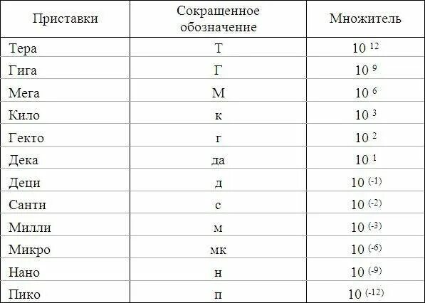 Милли микро кило. Таблица степеней кило мега. приставки нано микро таблица. приставки кило микро таблица. микро приставка физика степень.