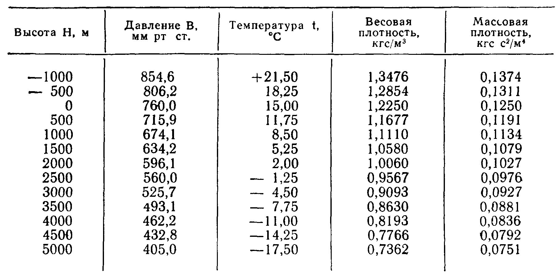 Теплоемкость воздуха на м3. Плотность воздуха в зависимости от температуры таблица. Плотность воздуха в зависимости от температуры и давления. Зависимость плотности воздуха от температуры и давления таблица. Плотность воздуха в зависимости от температуры формула.