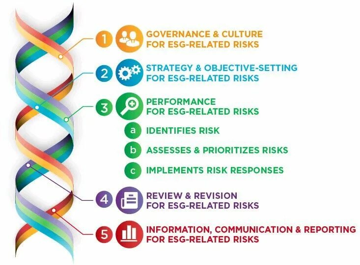 Esg ru. ESG принципы. ESG риски. ESG экологические принципы. ESG трансформация.