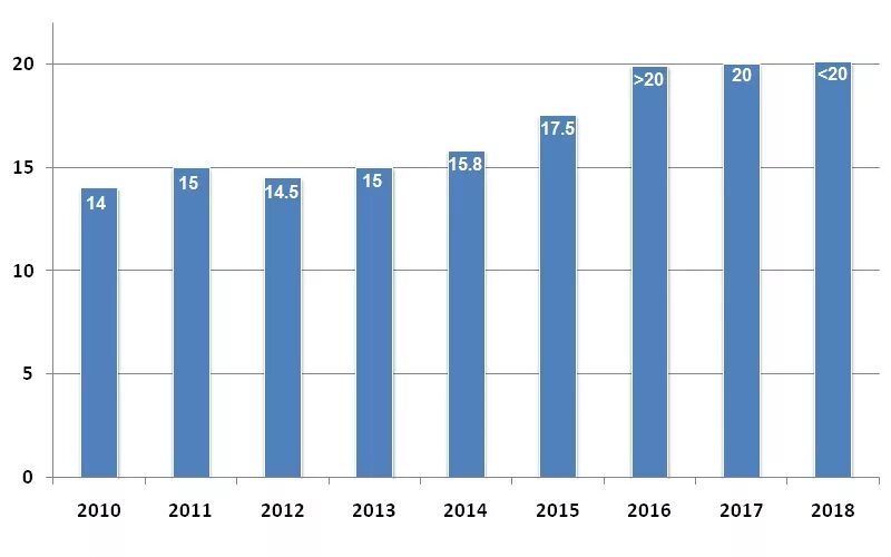 Количество первоклассников в россии. Численность первоклассников в россии. Численность первоклассников по годам в санкт- петербурге. Количество первоклассников. Динамика количество первоклассников по годам.