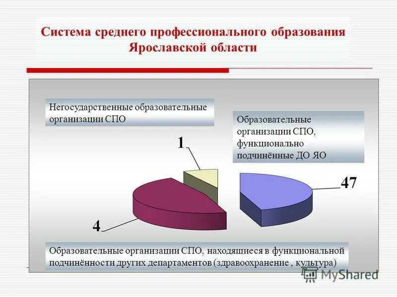 7 учреждений среднего профессионального образования. Система среднего профессионального образования. Структура среднего профессионального образования. Структура среднего специального образования. СПО система профессионального образования.