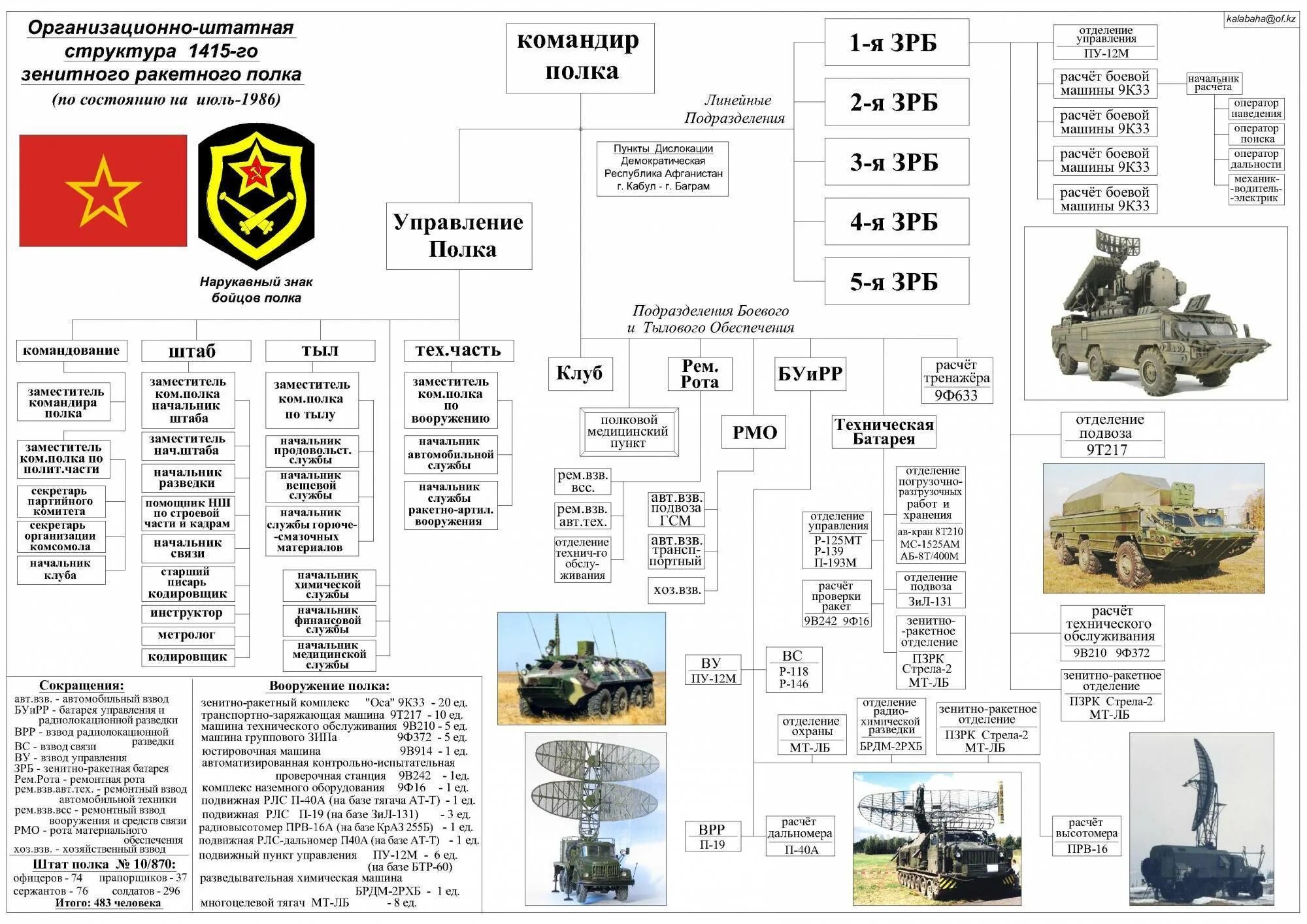 В состав батальона входят. Организационно-штатная структура мотострелковой дивизии. Штатная структура дивизии ВДВ РФ. Организационно-штатная структура танкового полка вс РФ. Организационная структура танковой бригады вс РФ.