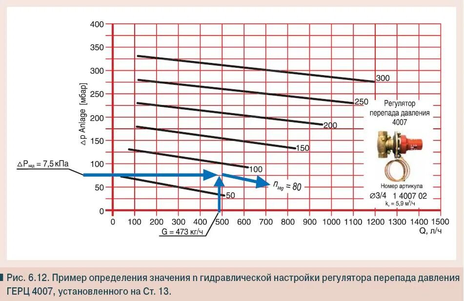 Перепад давления в системе. График перепада давления в системе отопления. Параметры клапана перепада давления. Перепад давления в системе отопления. Изменение перепада давления