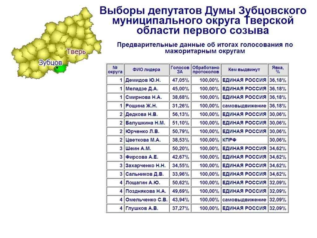 Итоги выборов вологодская область по округам. Итоги выборов в госдуму 2021. Итоги выборов вологодская область по округам. Итоги выборов вологодская область по округам. Итоги выборов вологодская область по округам.