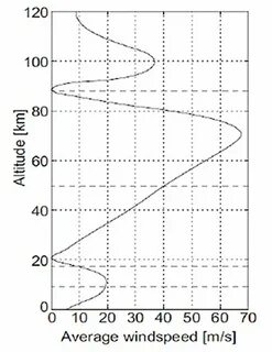 Wind speed up