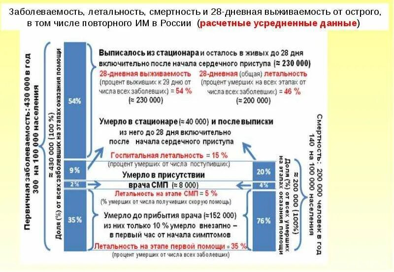 До приезда смп. Смертность и летальность. Заболеваемость смертность и летальность. Летальность и смертность различия. Показатель летальности и смертности различия.