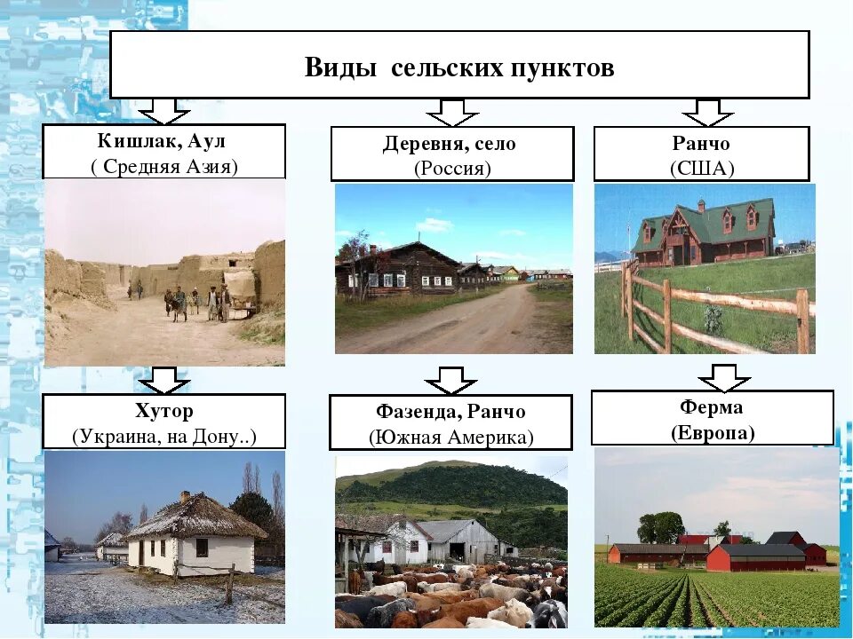 Определить деревня. Типы сельских поселений. Сельские населенные пункты виды. Городские и сельские поселения. Основные типы сельских поселений.